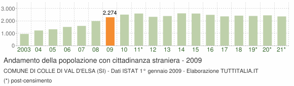Grafico andamento popolazione stranieri Comune di Colle di Val d'Elsa (SI)