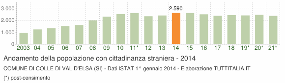Grafico andamento popolazione stranieri Comune di Colle di Val d'Elsa (SI)