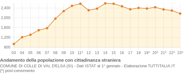 Andamento popolazione stranieri Comune di Colle di Val d'Elsa (SI)