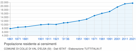 Grafico andamento storico popolazione Comune di Colle di Val d'Elsa (SI)