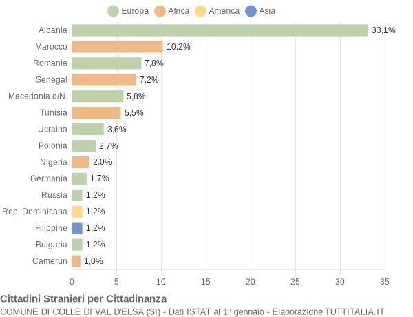 Grafico cittadinanza stranieri - Colle di Val d'Elsa 2004
