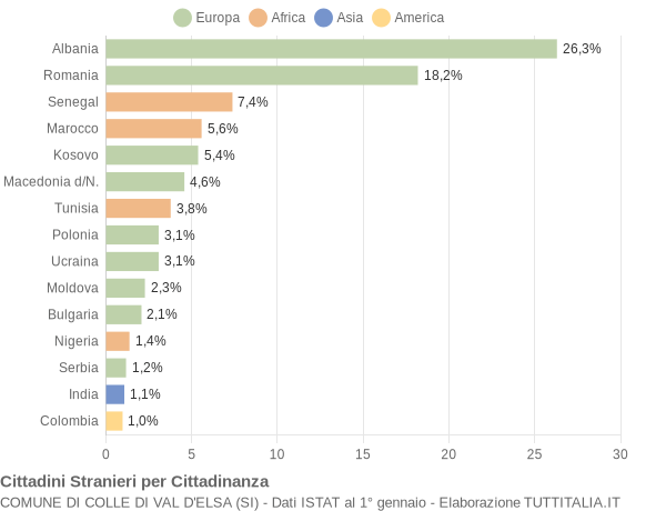 Grafico cittadinanza stranieri - Colle di Val d'Elsa 2016