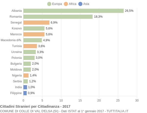 Grafico cittadinanza stranieri - Colle di Val d'Elsa 2017