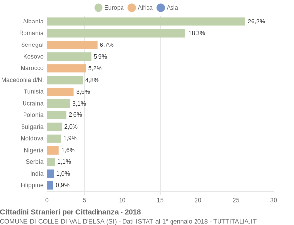 Grafico cittadinanza stranieri - Colle di Val d'Elsa 2018