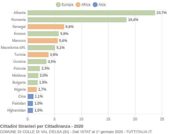 Grafico cittadinanza stranieri - Colle di Val d'Elsa 2020