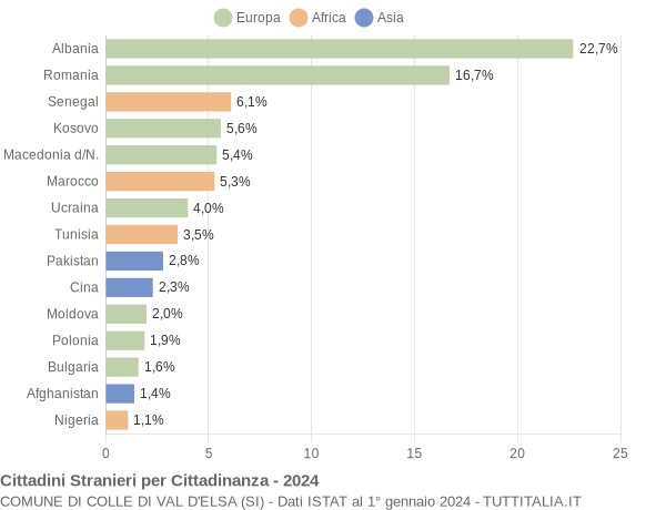 Grafico cittadinanza stranieri - Colle di Val d'Elsa 2024