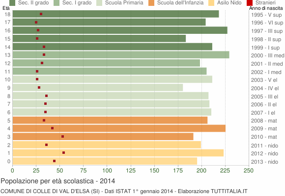 Grafico Popolazione in età scolastica - Colle di Val d'Elsa 2014