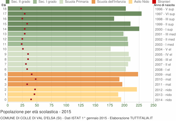 Grafico Popolazione in età scolastica - Colle di Val d'Elsa 2015