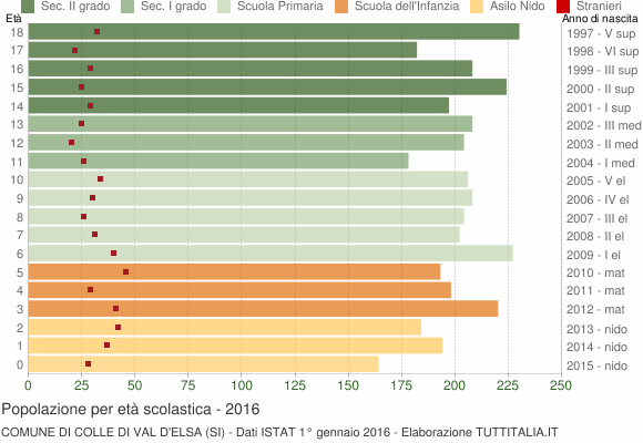 Grafico Popolazione in età scolastica - Colle di Val d'Elsa 2016