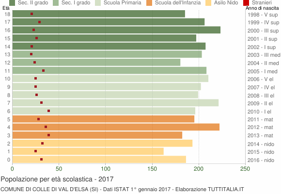 Grafico Popolazione in età scolastica - Colle di Val d'Elsa 2017
