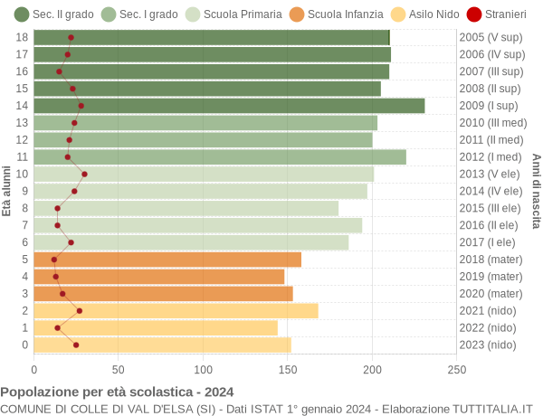 Grafico Popolazione in età scolastica - Colle di Val d'Elsa 2024