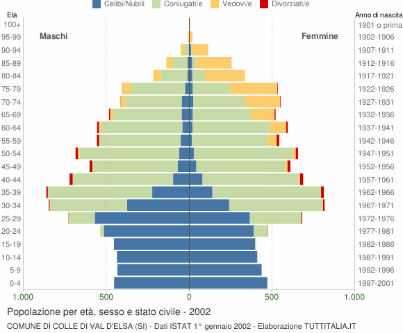 Grafico Popolazione per età, sesso e stato civile Comune di Colle di Val d'Elsa (SI)