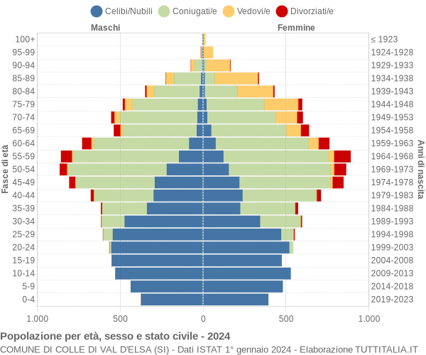 Grafico Popolazione per età, sesso e stato civile Comune di Colle di Val d'Elsa (SI)