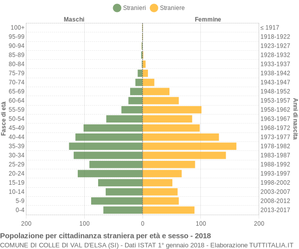 Grafico cittadini stranieri - Colle di Val d'Elsa 2018