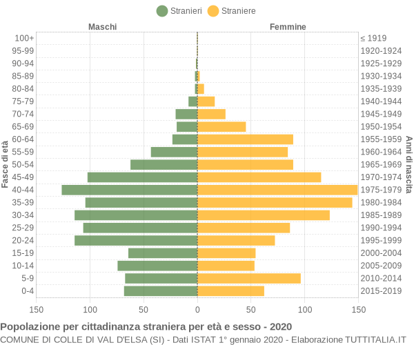 Grafico cittadini stranieri - Colle di Val d'Elsa 2020