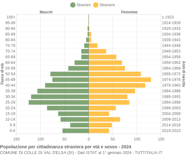 Grafico cittadini stranieri - Colle di Val d'Elsa 2024