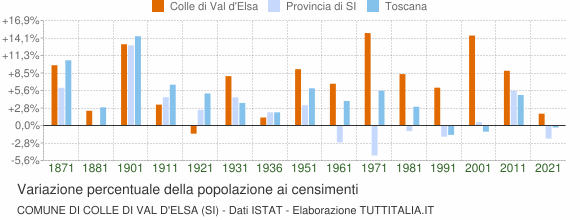 Grafico variazione percentuale della popolazione Comune di Colle di Val d'Elsa (SI)