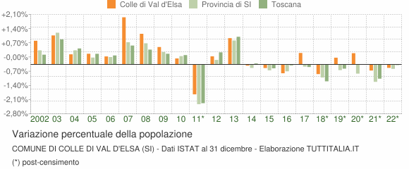 Variazione percentuale della popolazione Comune di Colle di Val d'Elsa (SI)