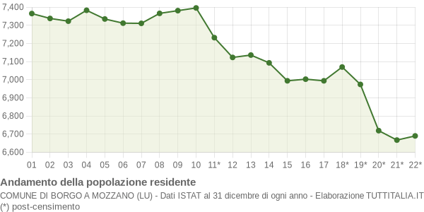 Andamento popolazione Comune di Borgo a Mozzano (LU)