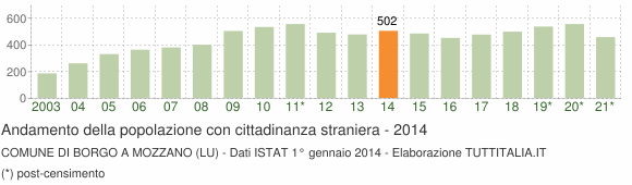 Grafico andamento popolazione stranieri Comune di Borgo a Mozzano (LU)
