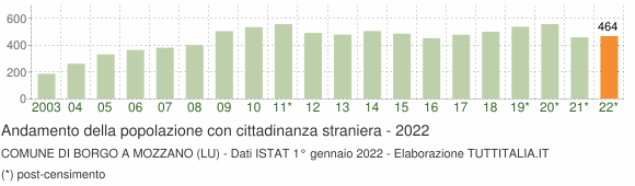 Grafico andamento popolazione stranieri Comune di Borgo a Mozzano (LU)