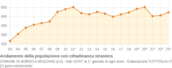 Andamento popolazione stranieri Comune di Borgo a Mozzano (LU)