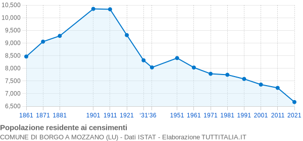 Grafico andamento storico popolazione Comune di Borgo a Mozzano (LU)