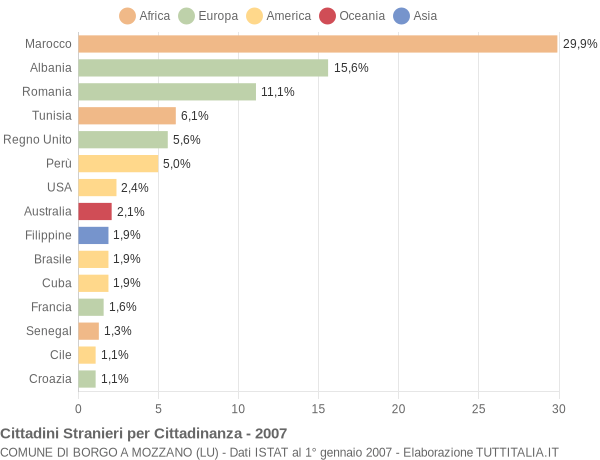 Grafico cittadinanza stranieri - Borgo a Mozzano 2007