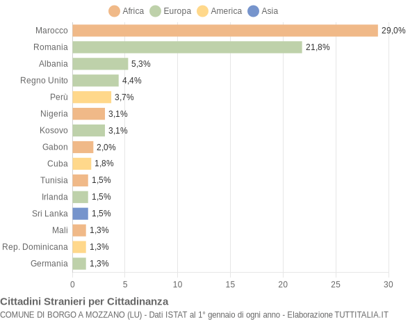 Grafico cittadinanza stranieri - Borgo a Mozzano 2021