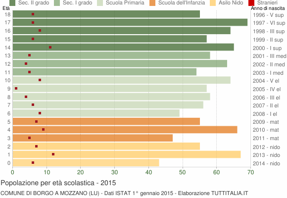 Grafico Popolazione in età scolastica - Borgo a Mozzano 2015
