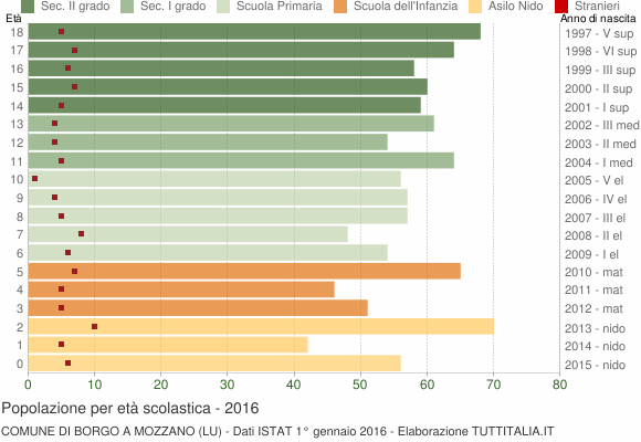 Grafico Popolazione in età scolastica - Borgo a Mozzano 2016