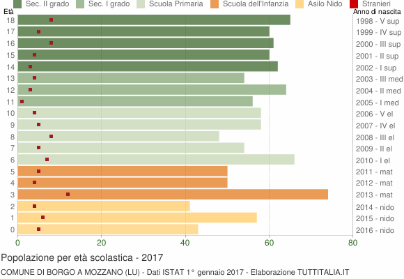 Grafico Popolazione in età scolastica - Borgo a Mozzano 2017