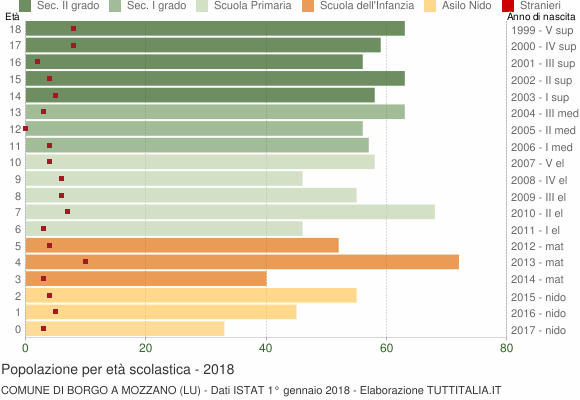 Grafico Popolazione in età scolastica - Borgo a Mozzano 2018