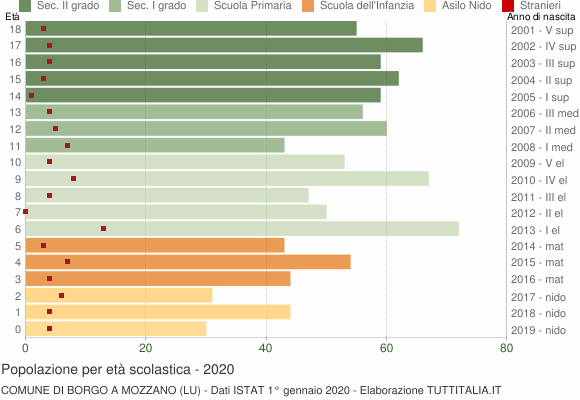 Grafico Popolazione in età scolastica - Borgo a Mozzano 2020