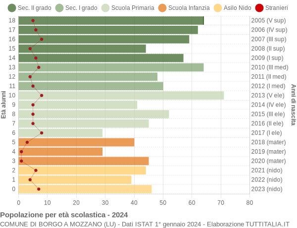 Grafico Popolazione in età scolastica - Borgo a Mozzano 2024