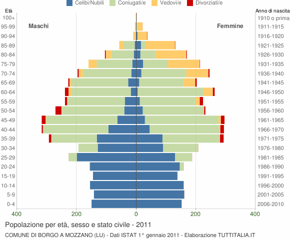 Grafico Popolazione per età, sesso e stato civile Comune di Borgo a Mozzano (LU)