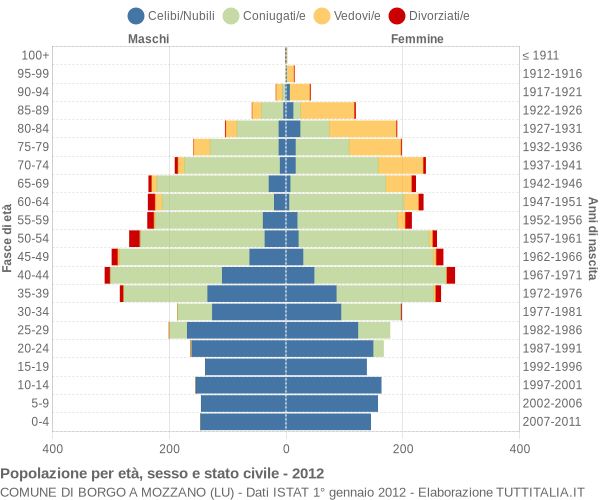 Grafico Popolazione per età, sesso e stato civile Comune di Borgo a Mozzano (LU)