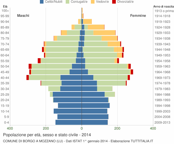 Grafico Popolazione per età, sesso e stato civile Comune di Borgo a Mozzano (LU)