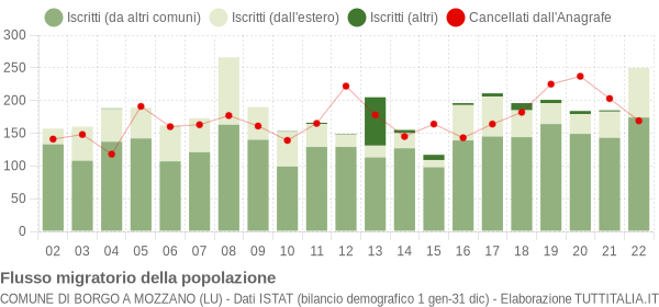 Flussi migratori della popolazione Comune di Borgo a Mozzano (LU)