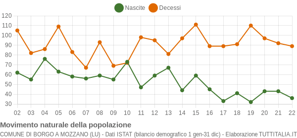 Grafico movimento naturale della popolazione Comune di Borgo a Mozzano (LU)