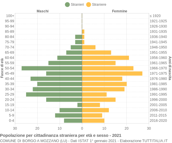 Grafico cittadini stranieri - Borgo a Mozzano 2021