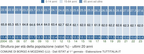 Grafico struttura della popolazione Comune di Borgo a Mozzano (LU)