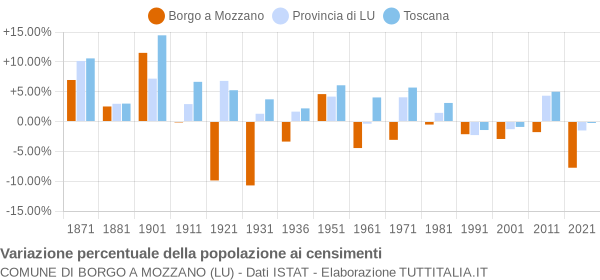 Grafico variazione percentuale della popolazione Comune di Borgo a Mozzano (LU)