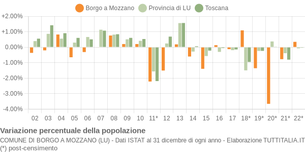 Variazione percentuale della popolazione Comune di Borgo a Mozzano (LU)