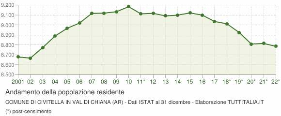 Andamento popolazione Comune di Civitella in Val di Chiana (AR)
