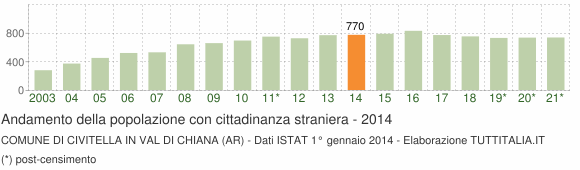 Grafico andamento popolazione stranieri Comune di Civitella in Val di Chiana (AR)