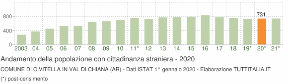 Grafico andamento popolazione stranieri Comune di Civitella in Val di Chiana (AR)