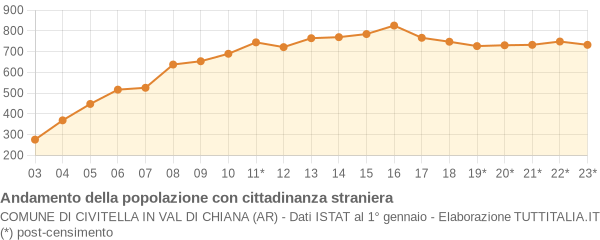 Andamento popolazione stranieri Comune di Civitella in Val di Chiana (AR)