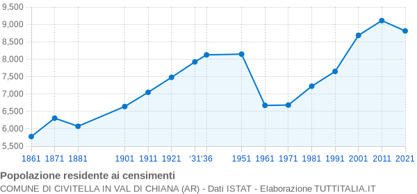 Grafico andamento storico popolazione Comune di Civitella in Val di Chiana (AR)