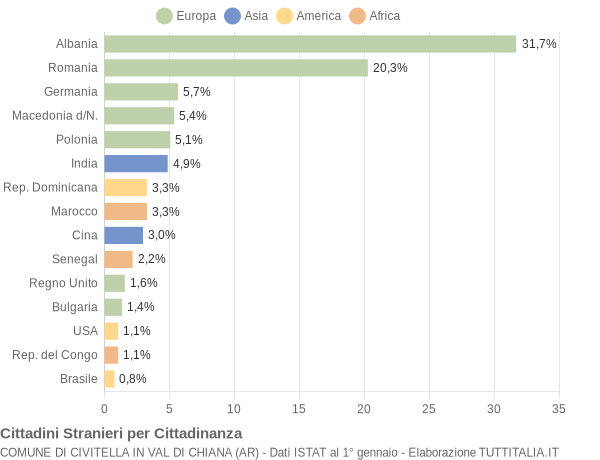 Grafico cittadinanza stranieri - Civitella in Val di Chiana 2004